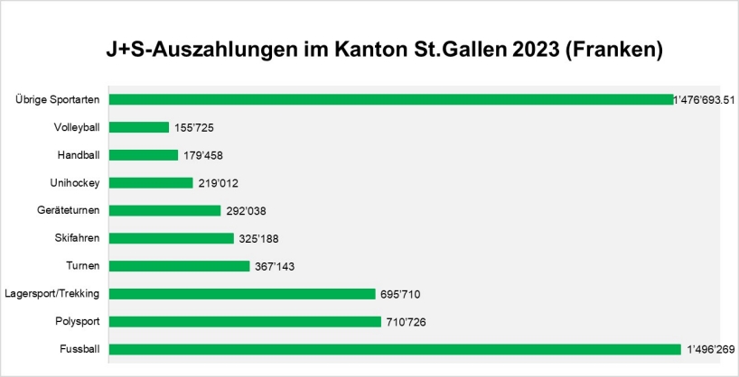 J+S-Auszahlungen an Vereine im Kanton St.Gallen
